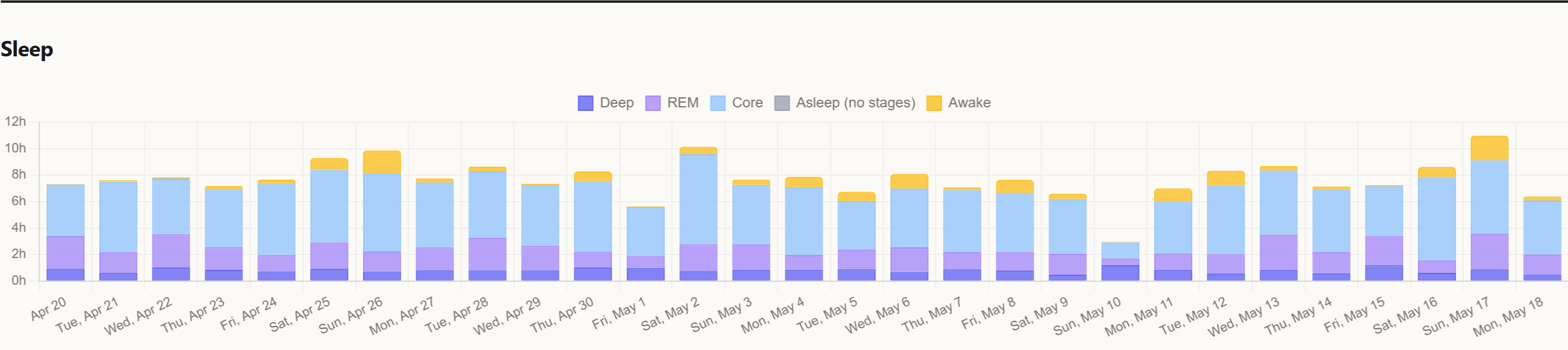 Stages-stacked sleep chart with five bands: deep, core, REM, unspecified, awake